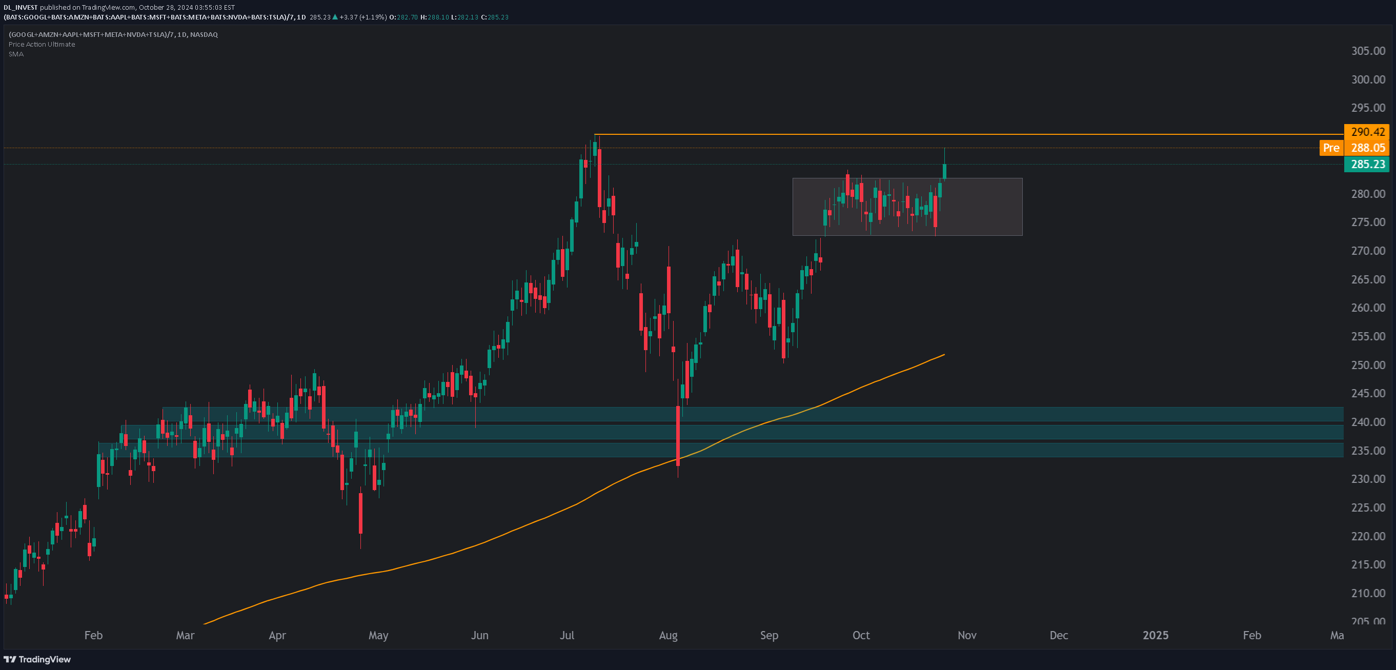 خریدGOOGLX،تکنیکال،DL_INVEST