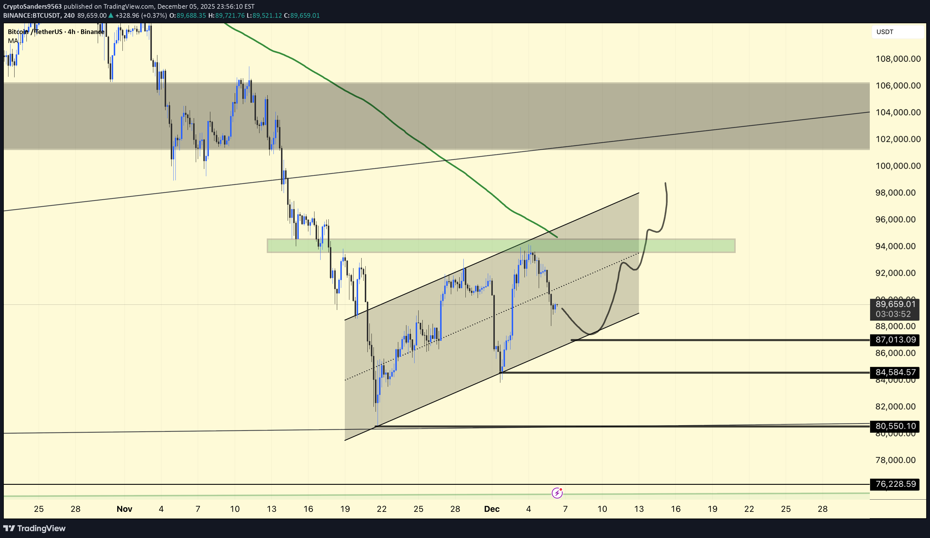 شراءBTC،التحليل الفني،CryptoSanders9563