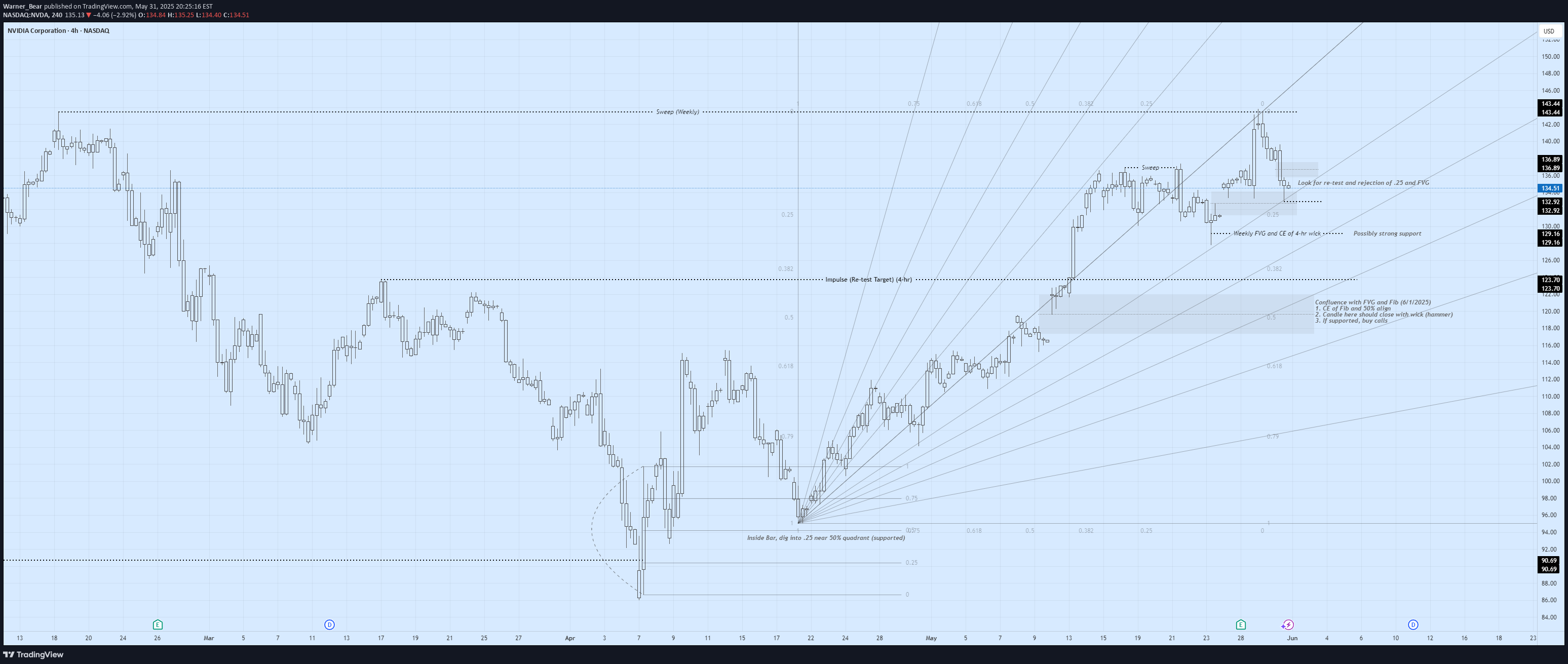 فروشNVDAX،تکنیکال،Warner_Bear