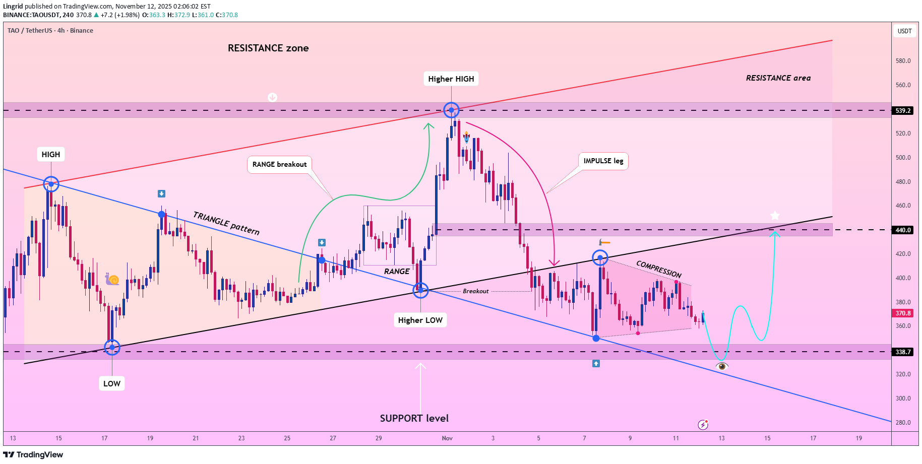 Satın alTAO،Teknik،Lingrid