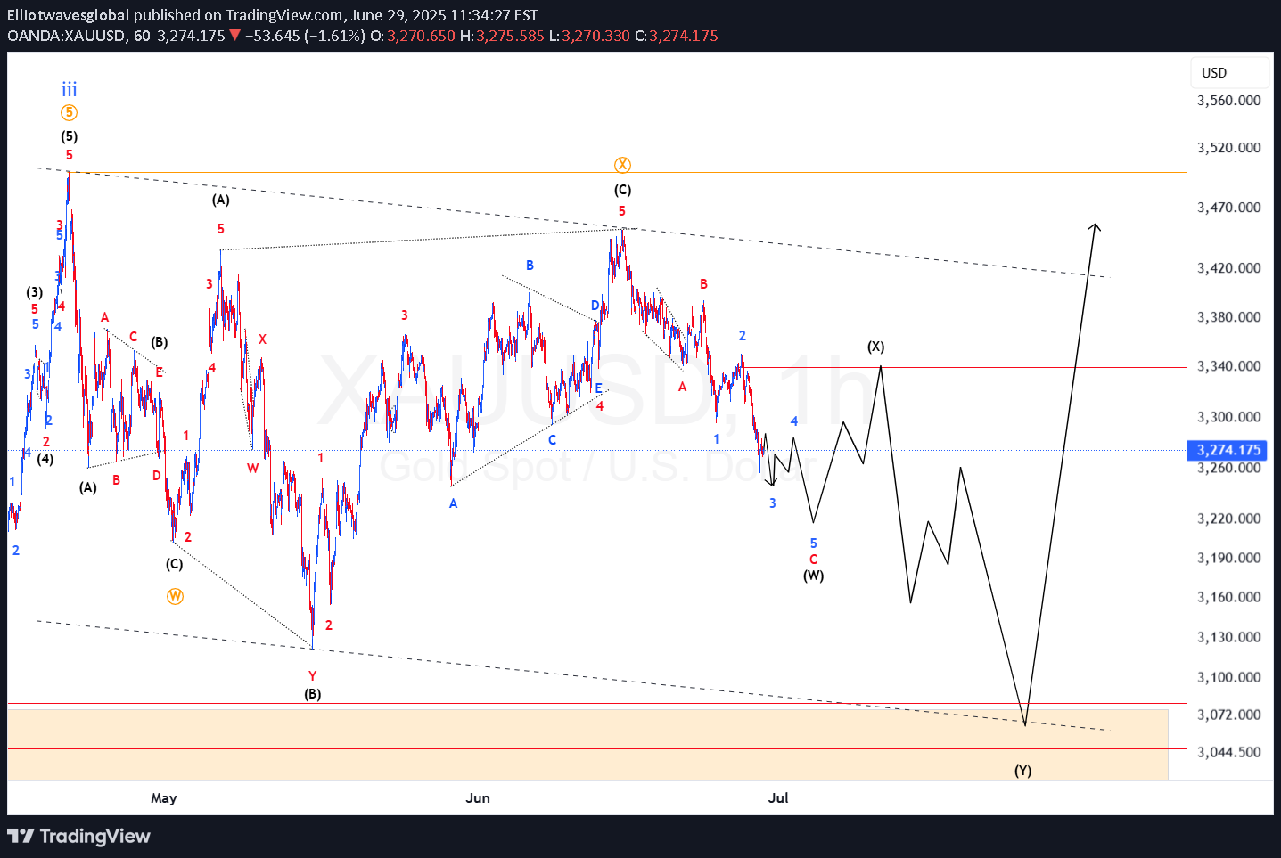 بيعPAXG،التحليل الفني،Elliotwavesglobal