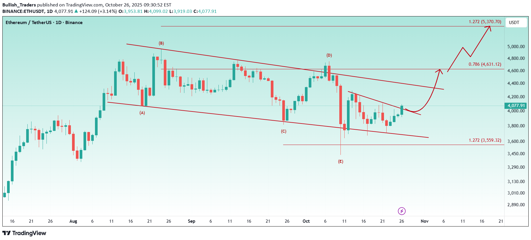 شراءETH،التحليل الفني،Bullish_Traders