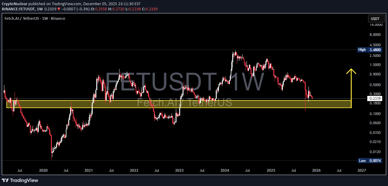 شراءFET،التحليل الفني،CryptoNuclear