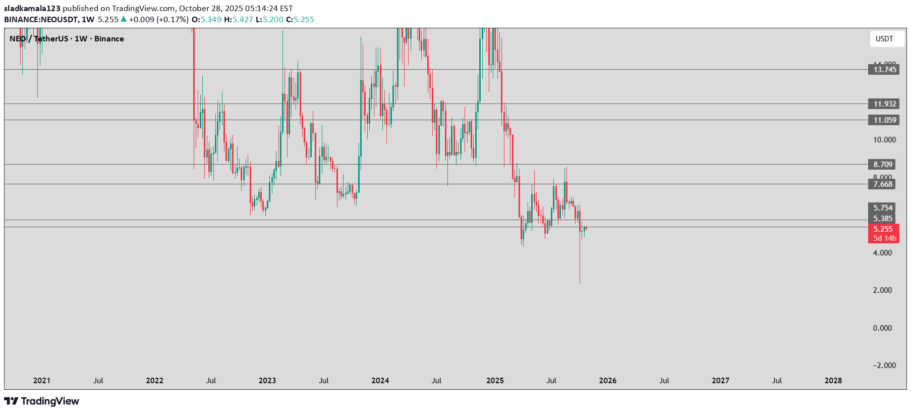 NEO،التحليل الفني،sladkamala123