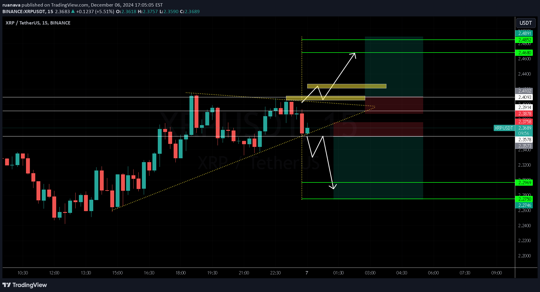 XRP،تکنیکال،ruanava