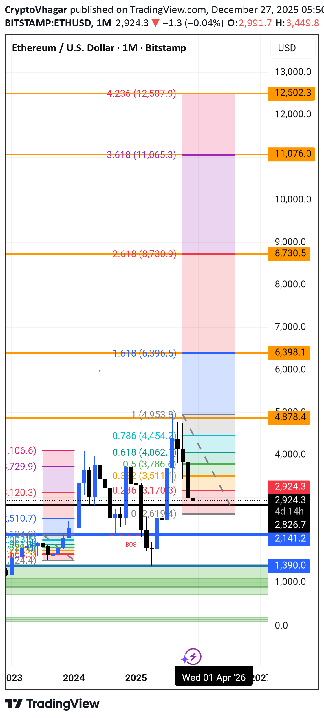 خریدETH،تکنیکال،CryptoVhagar