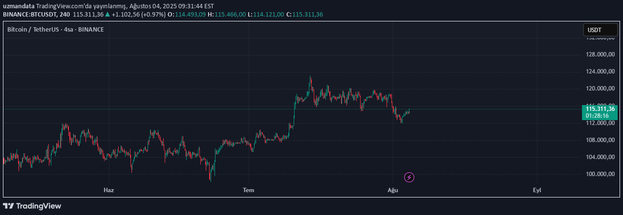 BTC،Technical،uzmandata