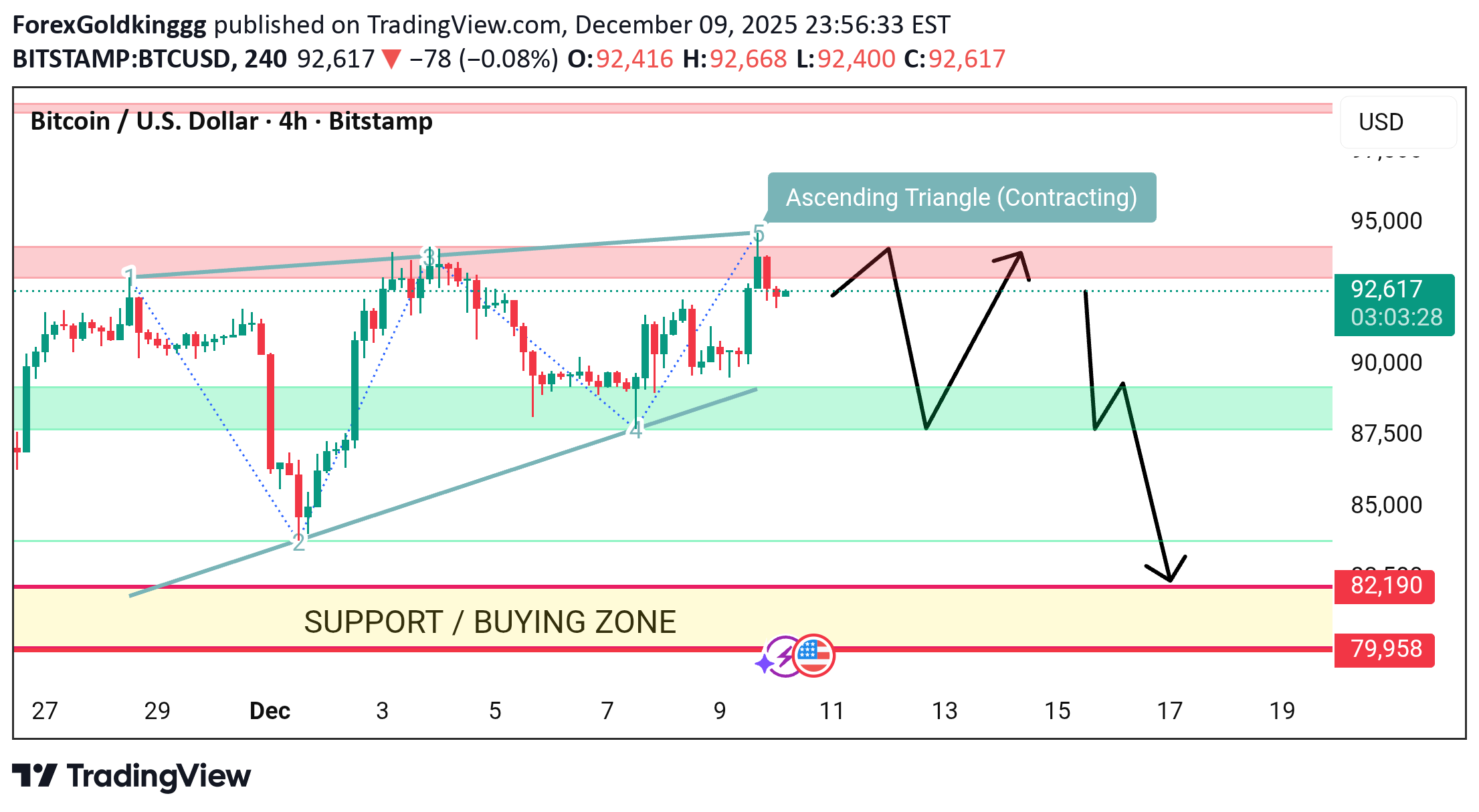 BTC،Teknik،ForexGoldkinggg