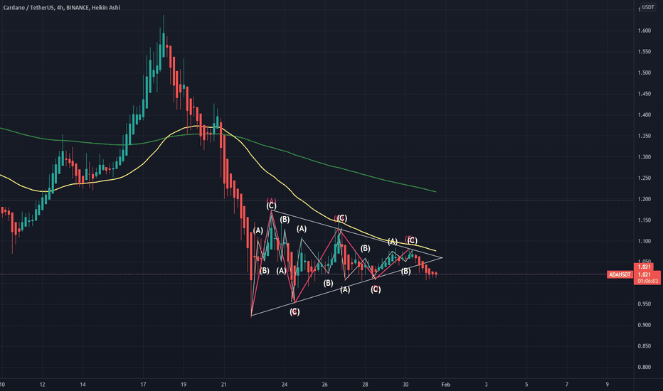 فروشADA،تکنیکال،ben_findlay