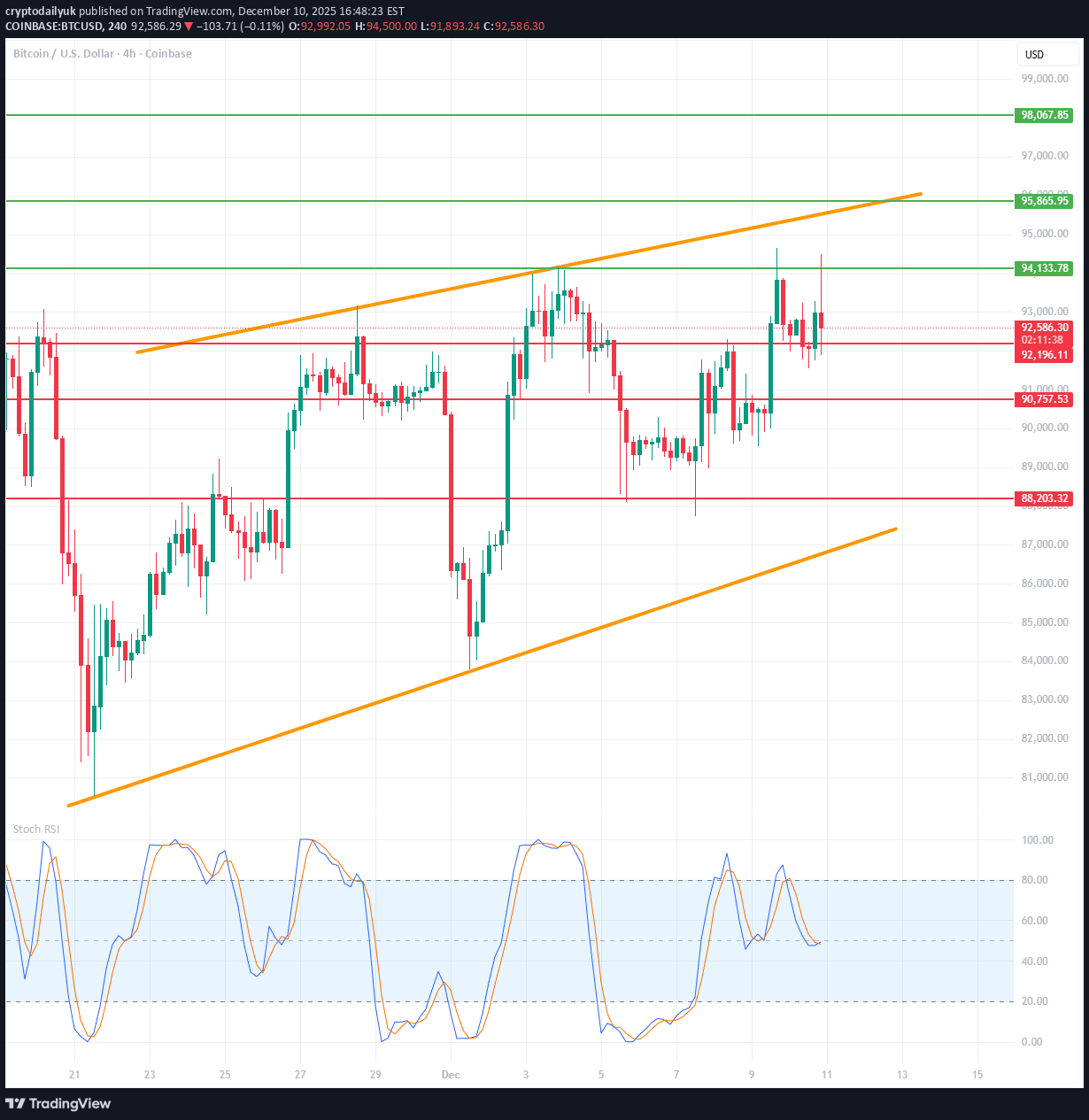 BTC،تکنیکال،cryptodailyuk
