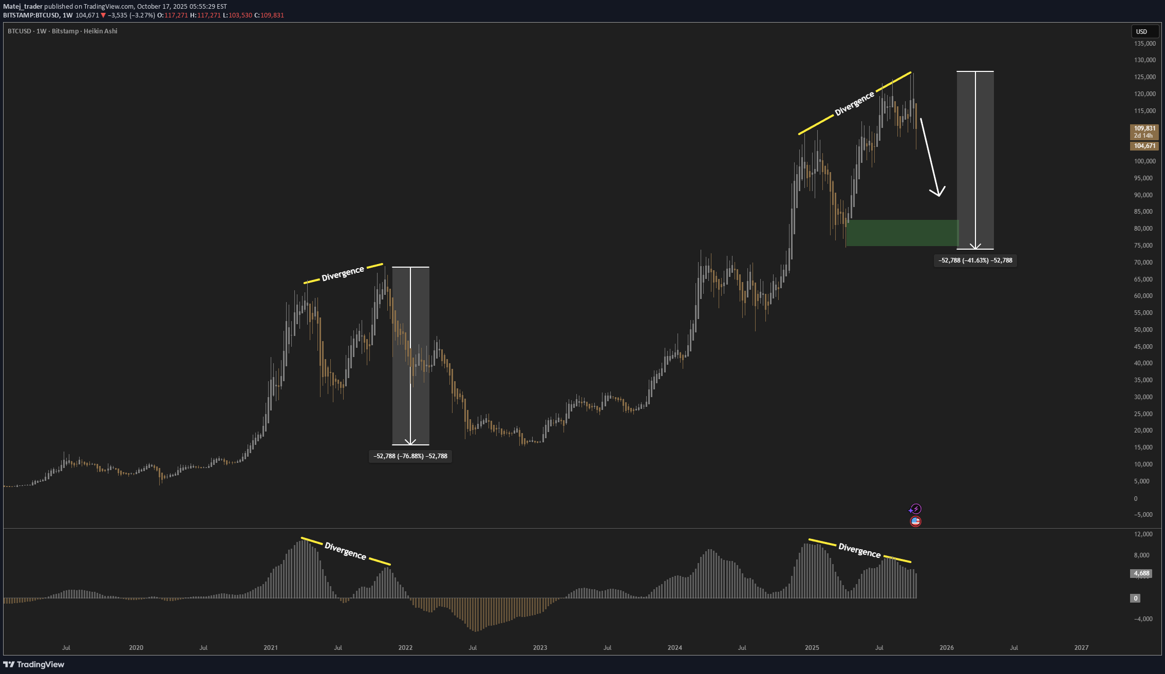 بيعBTC،التحليل الفني،Matej_trader