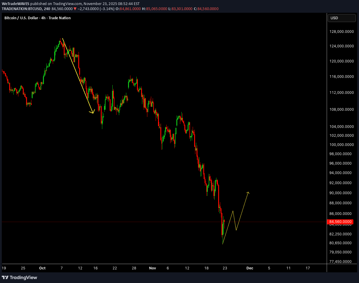 BTC،تکنیکال،WeTradeWAVES
