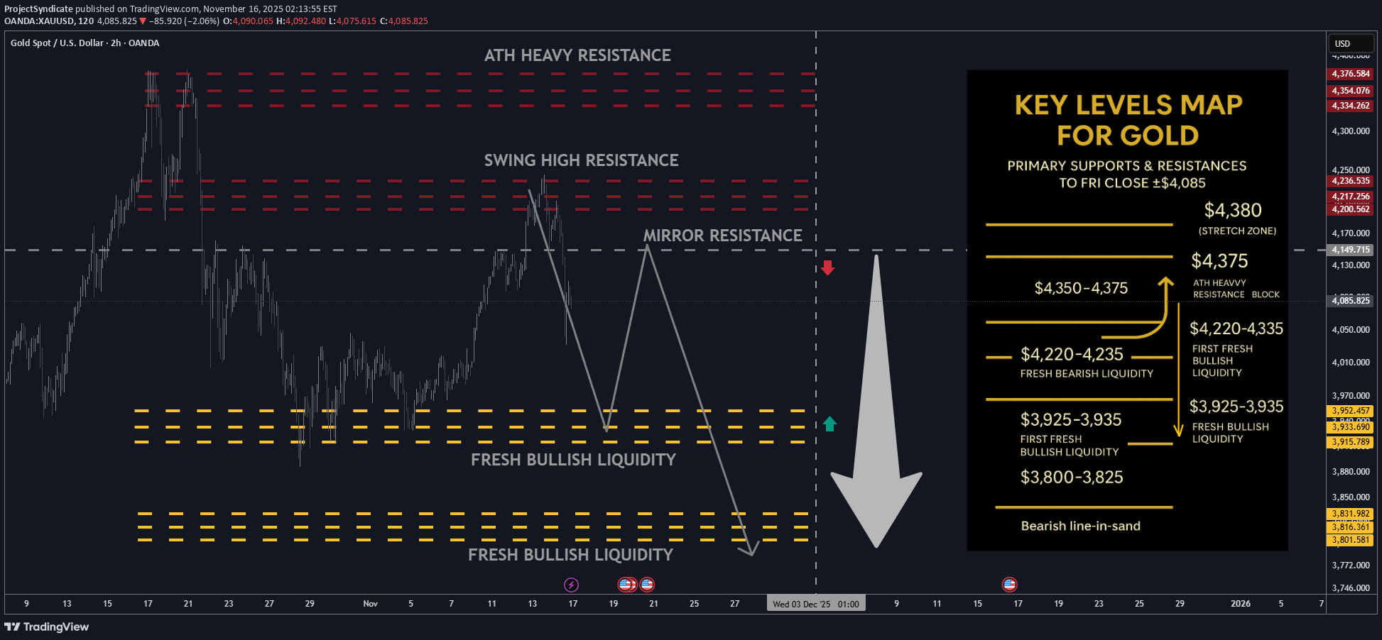 فروشPAXG،تکنیکال،ProjectSyndicate