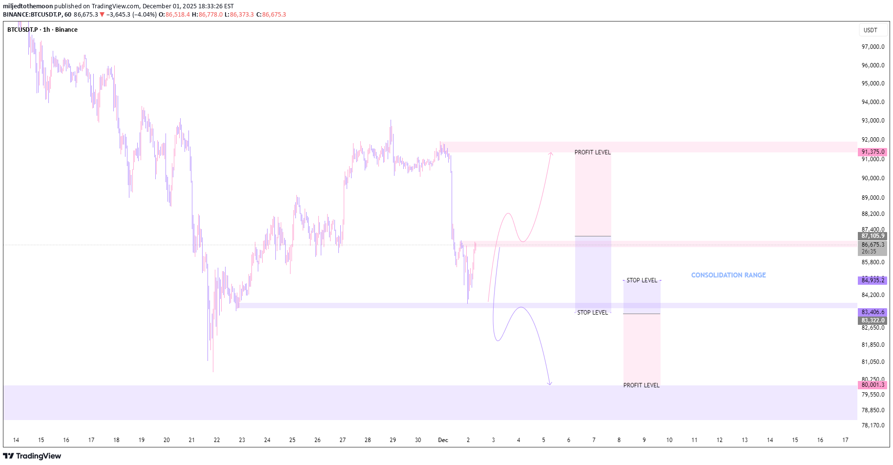 BTC،Teknik،miljedtothemoon
