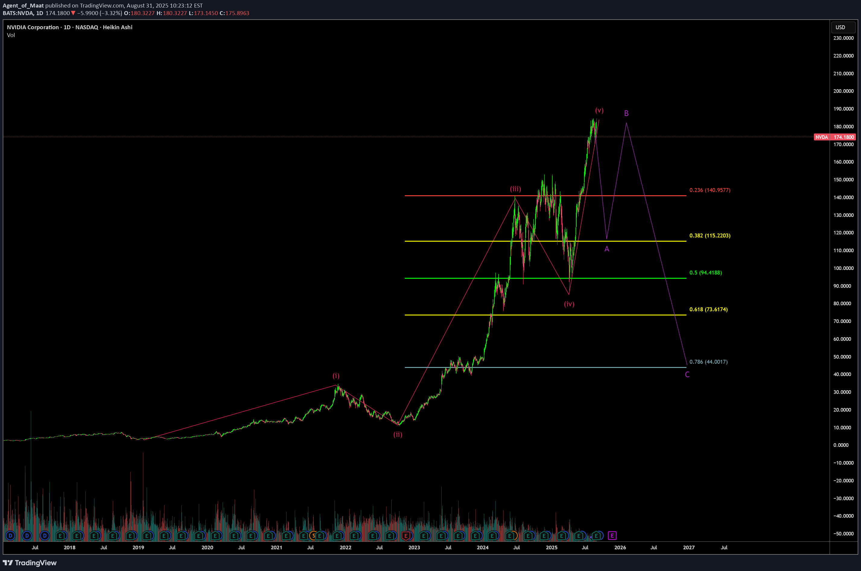 SellNVDAX،Technical،Agent_of_Maat