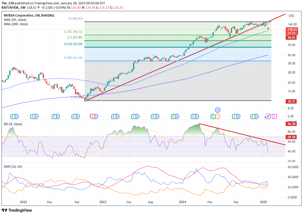 NVDAX،تکنیکال،The_STA