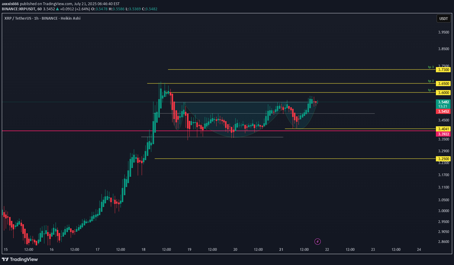 خریدXRP،تکنیکال،axxxis666
