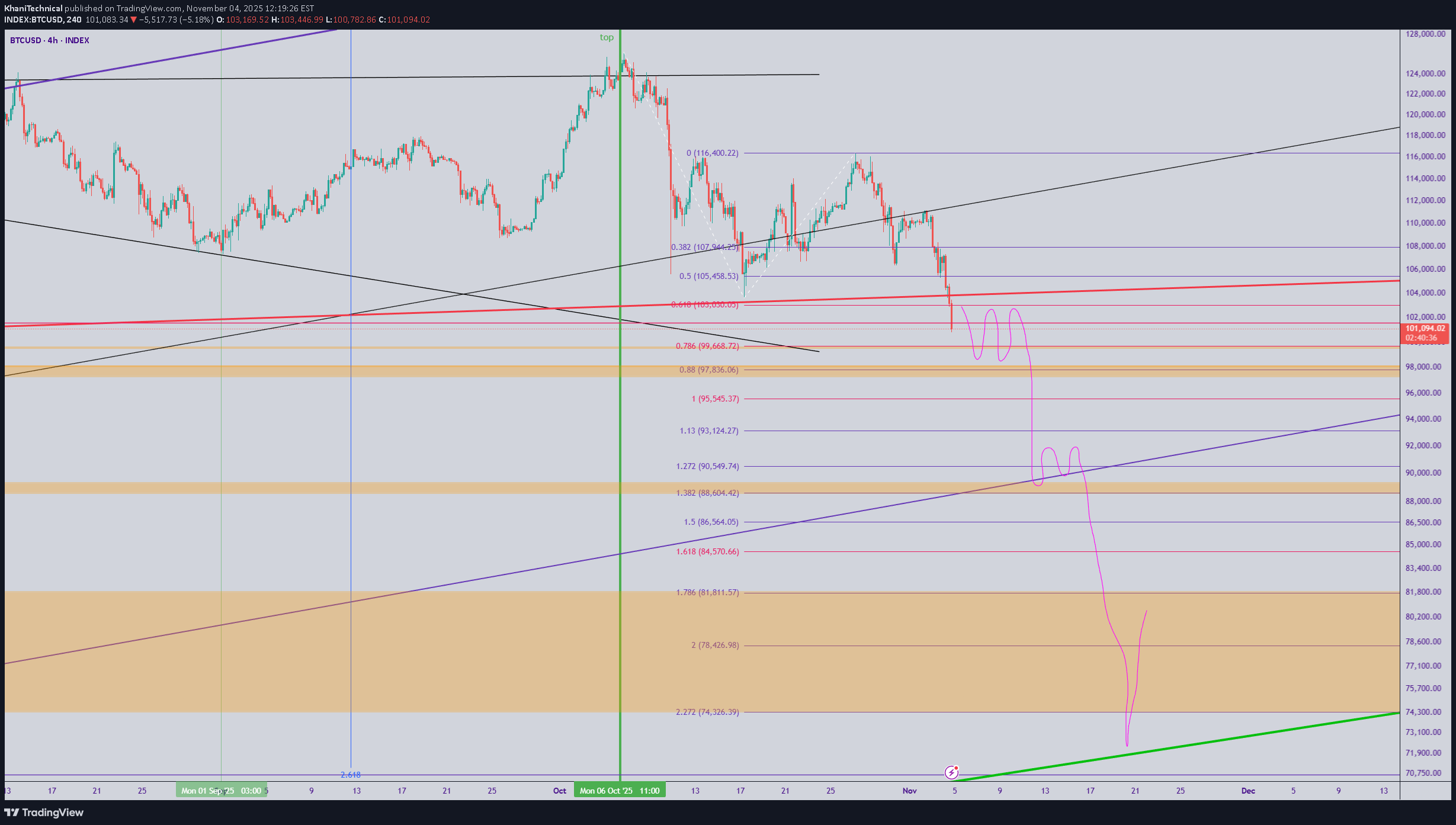 فروشBTC،تکنیکال،KhaniTechnical