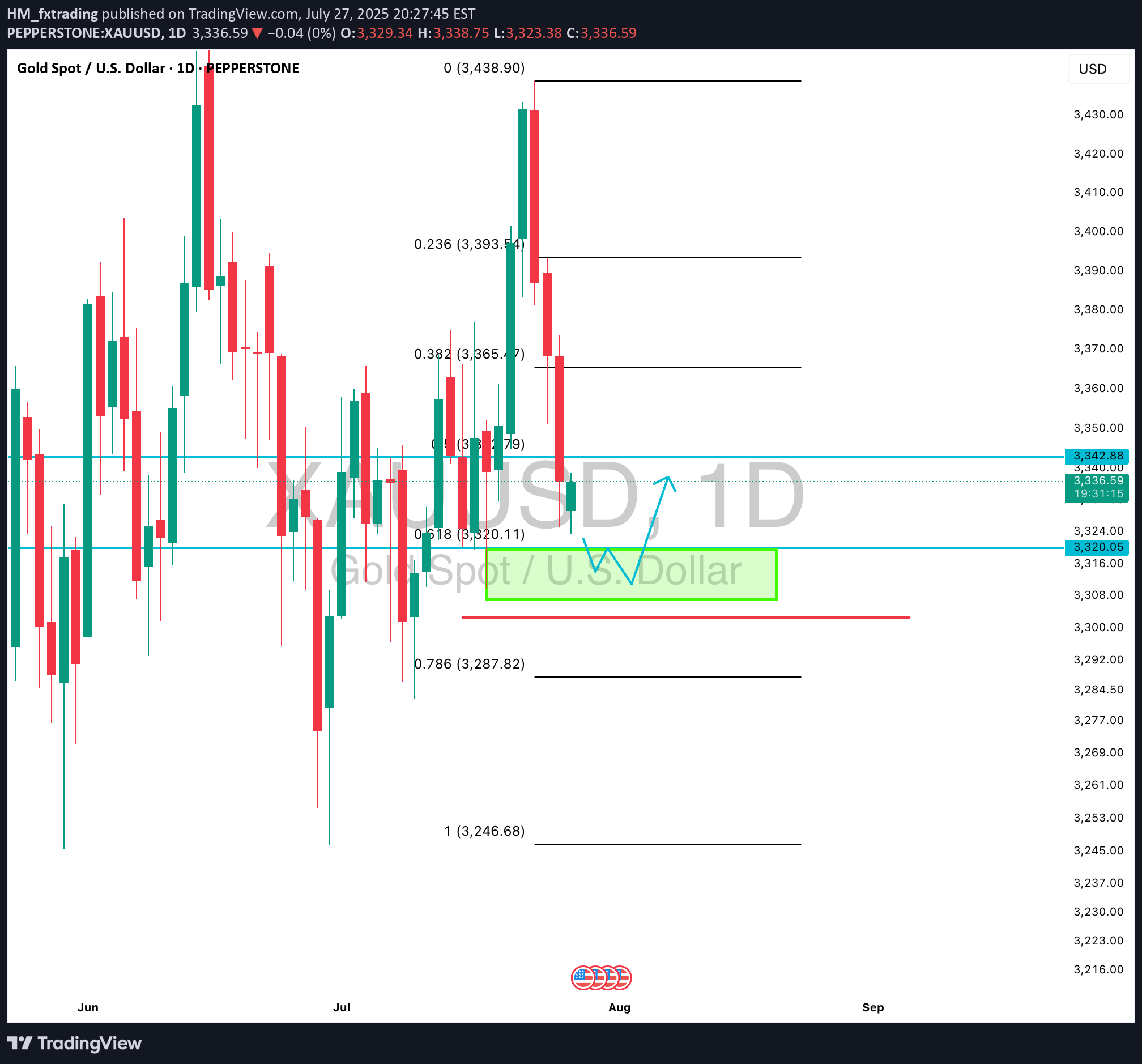BuyPAXG،Technical،HM_fxtrading