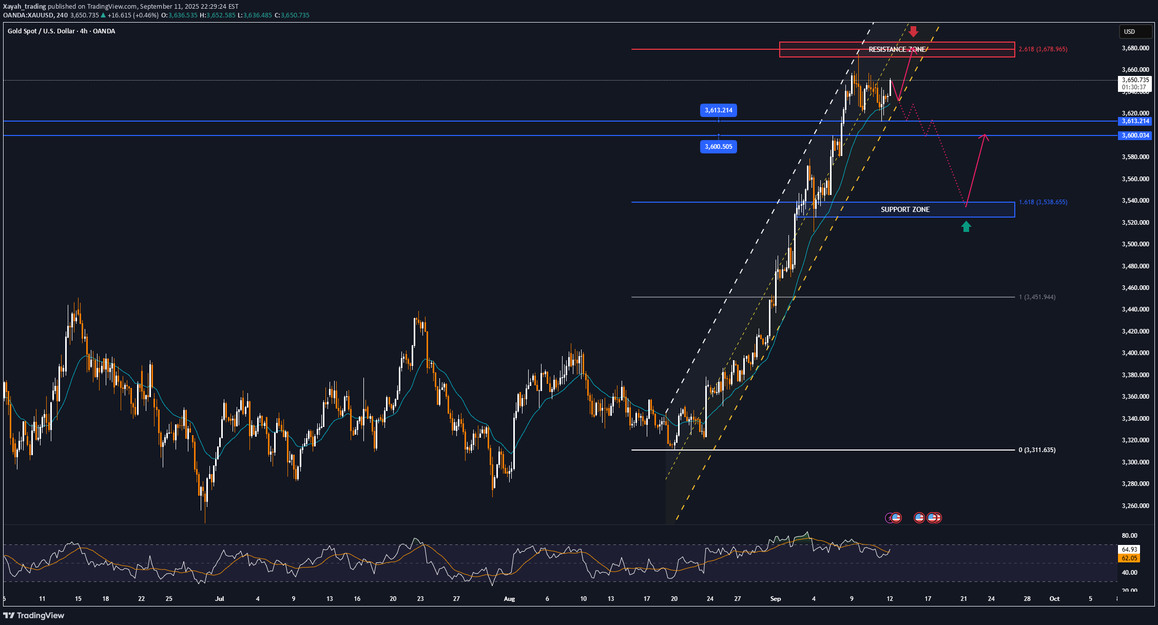 خریدPAXG،تکنیکال،Xayah_trading