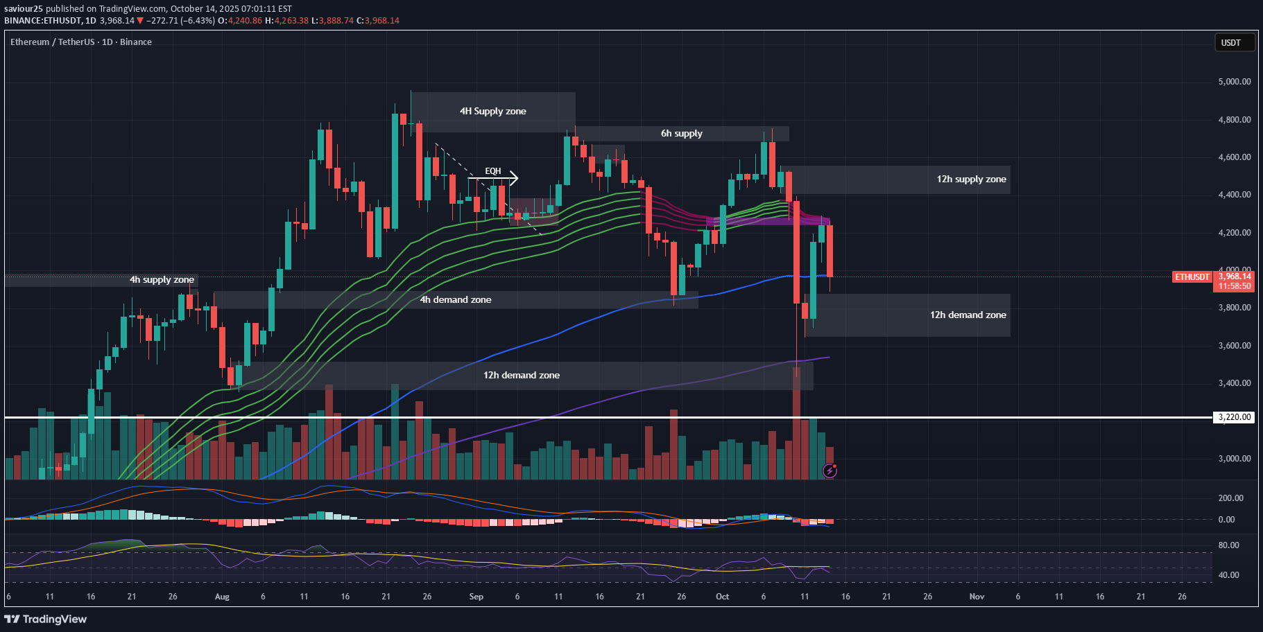ETH،تکنیکال،saviour25