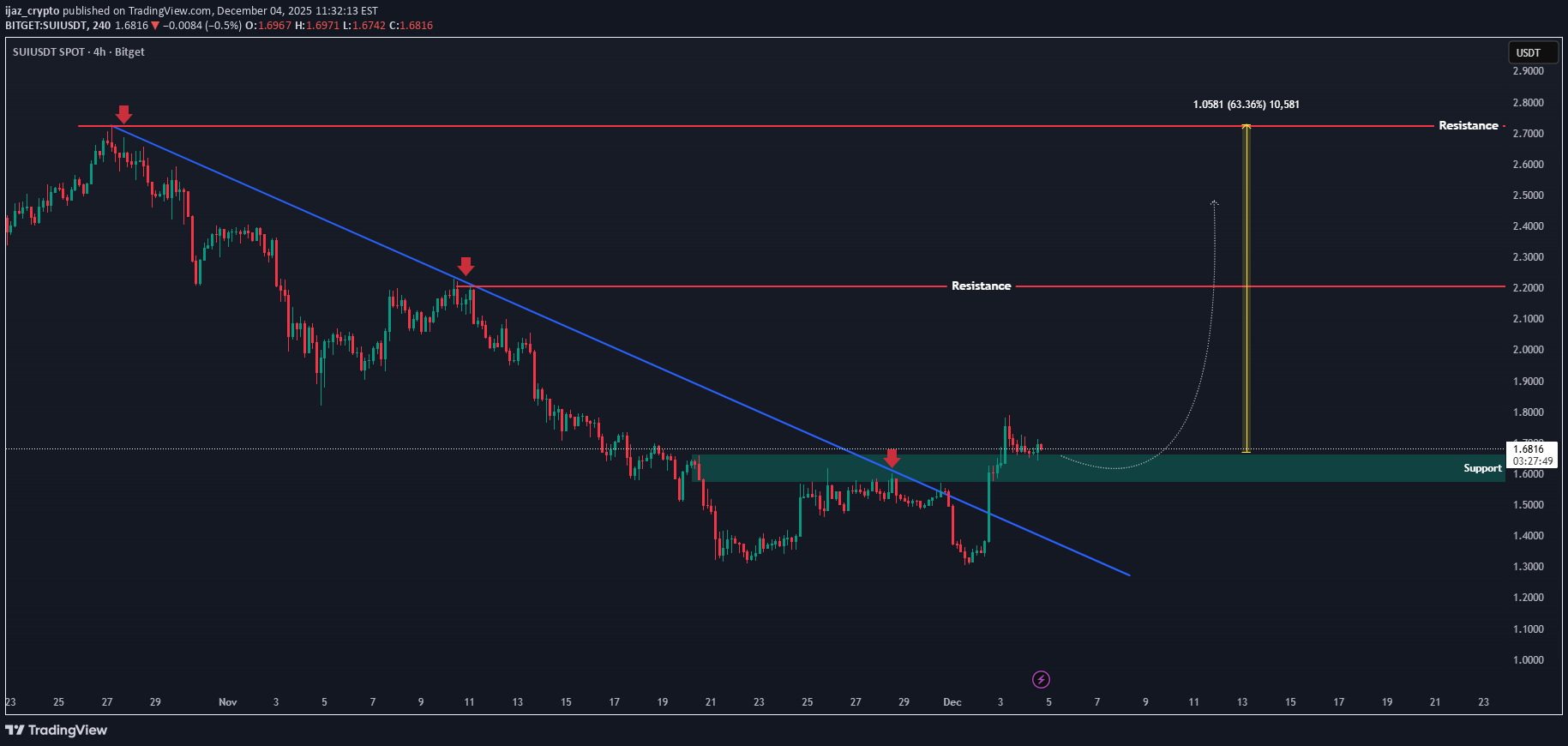 خریدSUI،تکنیکال،ijaz_crypto