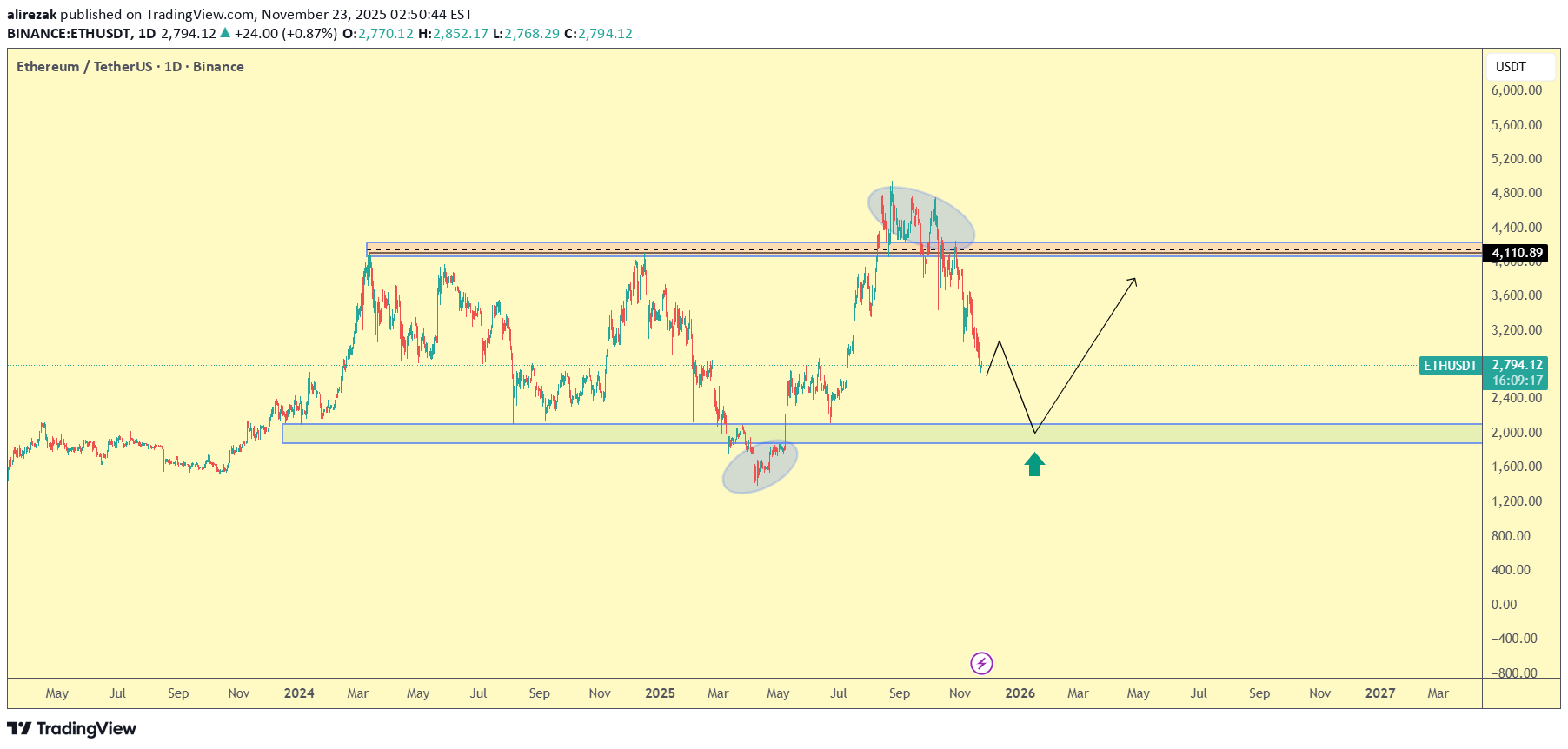 SellETH،Technical،alirezak
