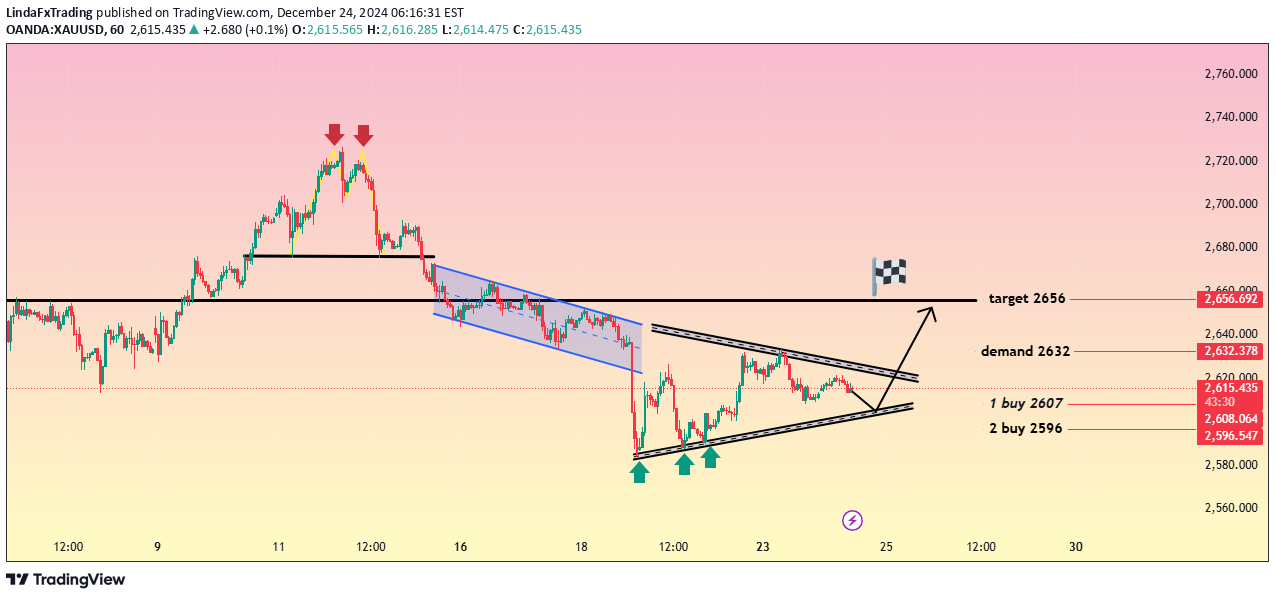 خریدPAXG،تکنیکال،LindaFxTrading