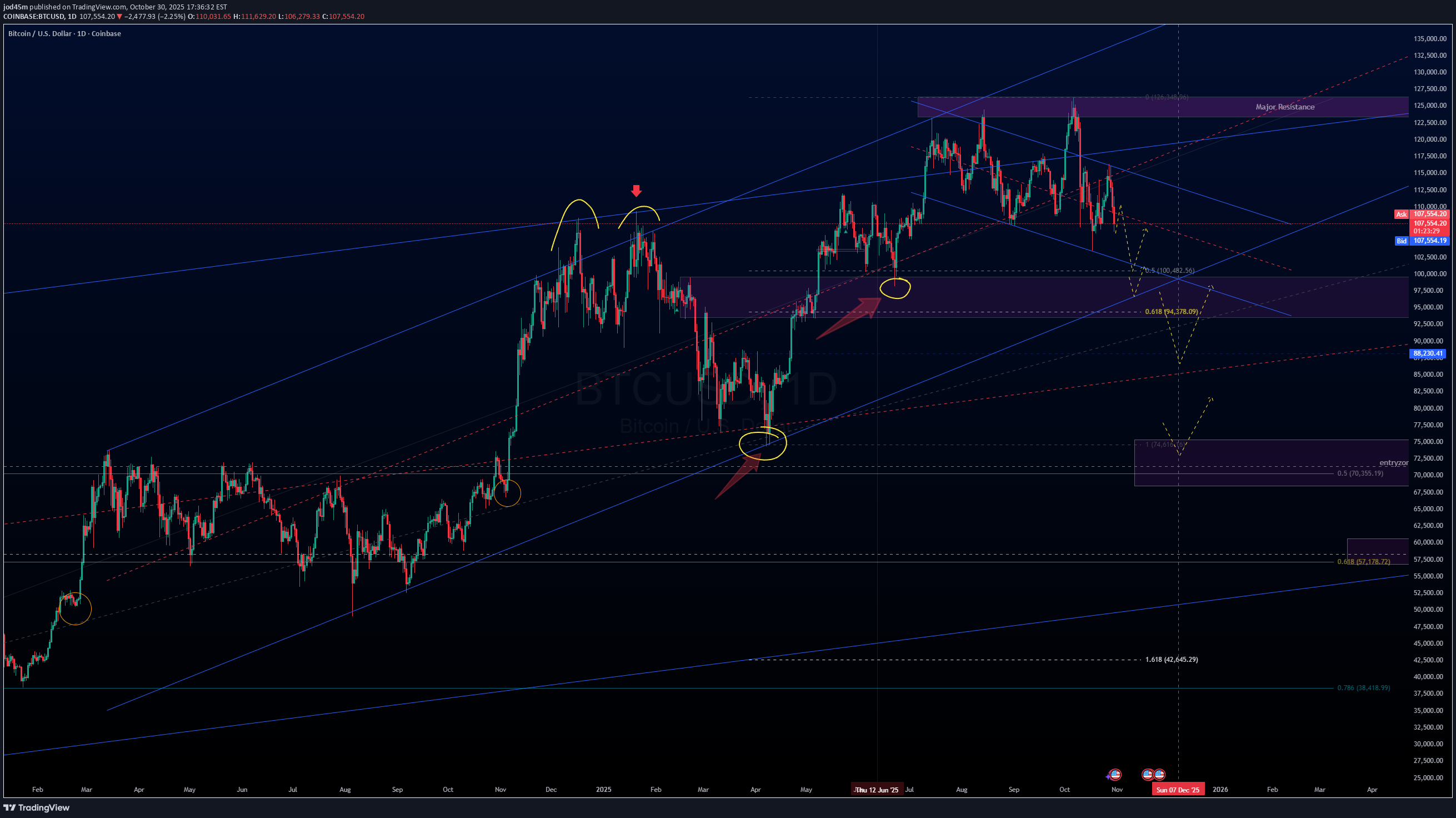 BTC،تکنیکال،jod45m