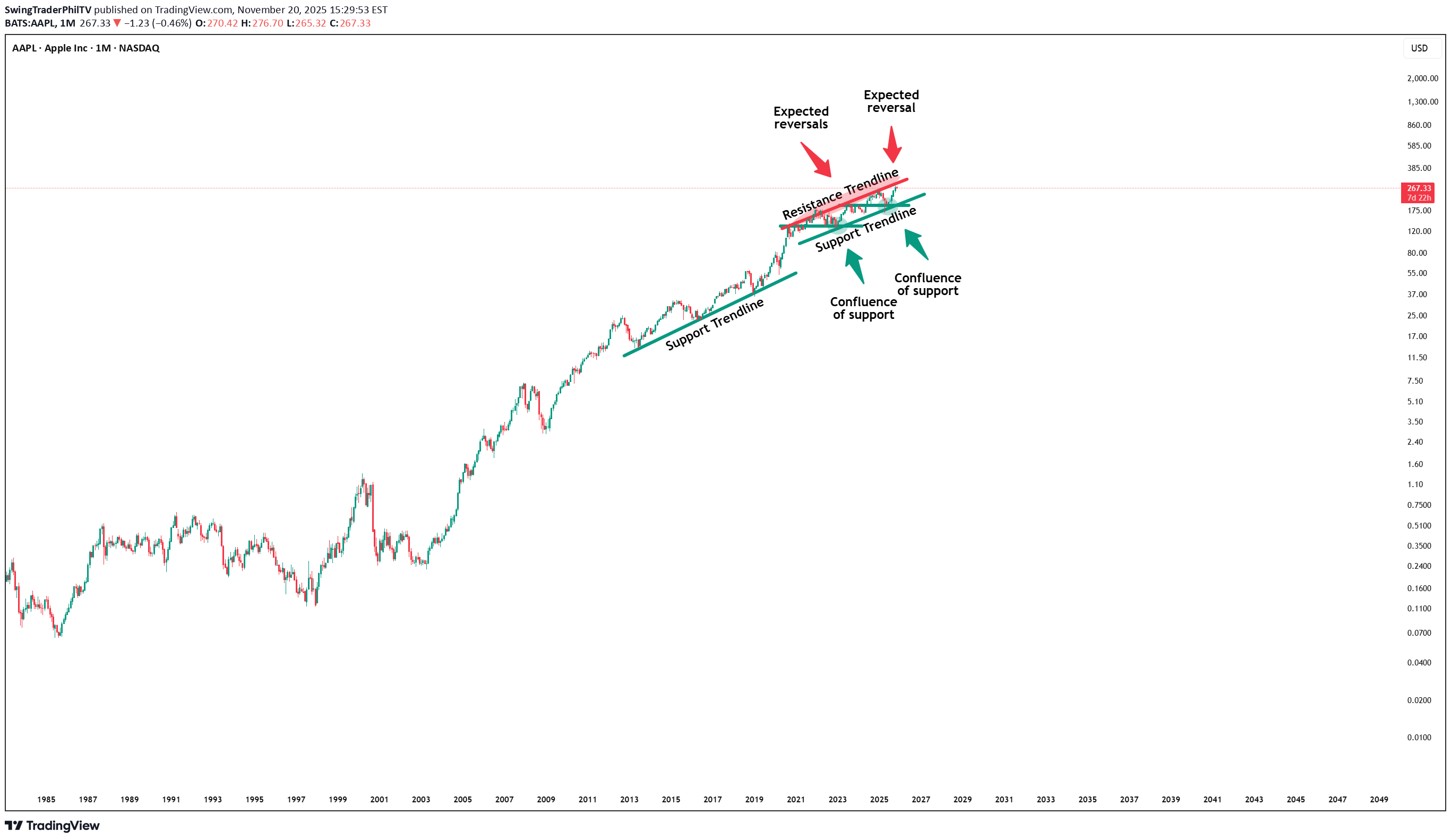 فروشAAPLX،تکنیکال،SwingTraderPhilTV