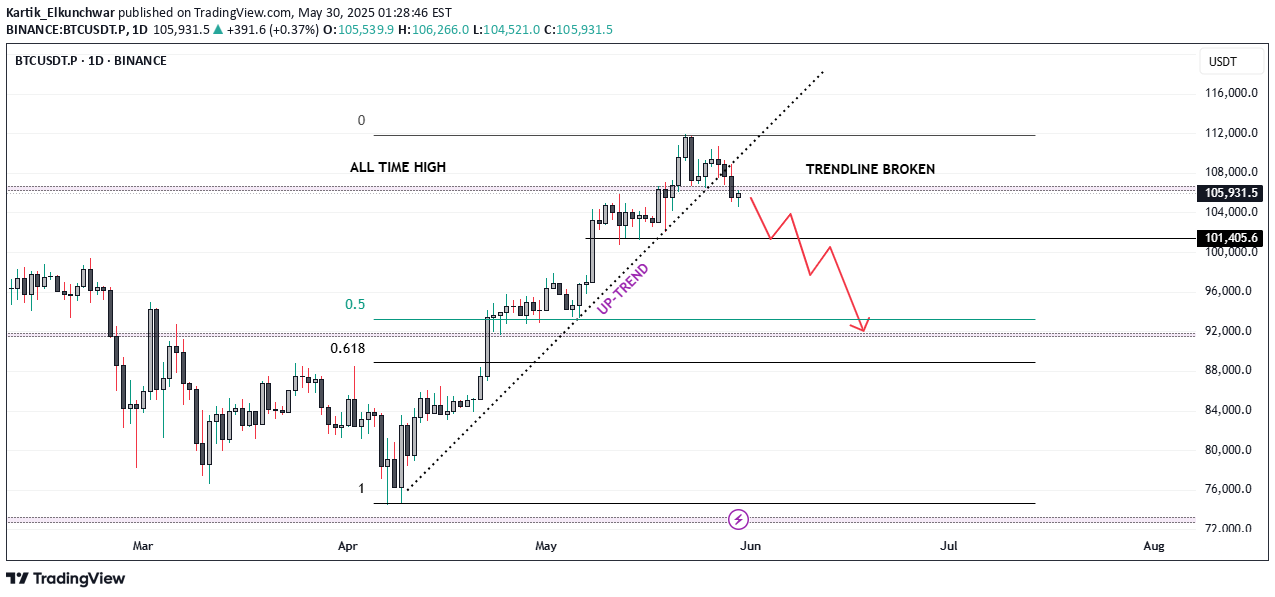 بيعBTC،التحليل الفني،Kartik_Elkunchwar