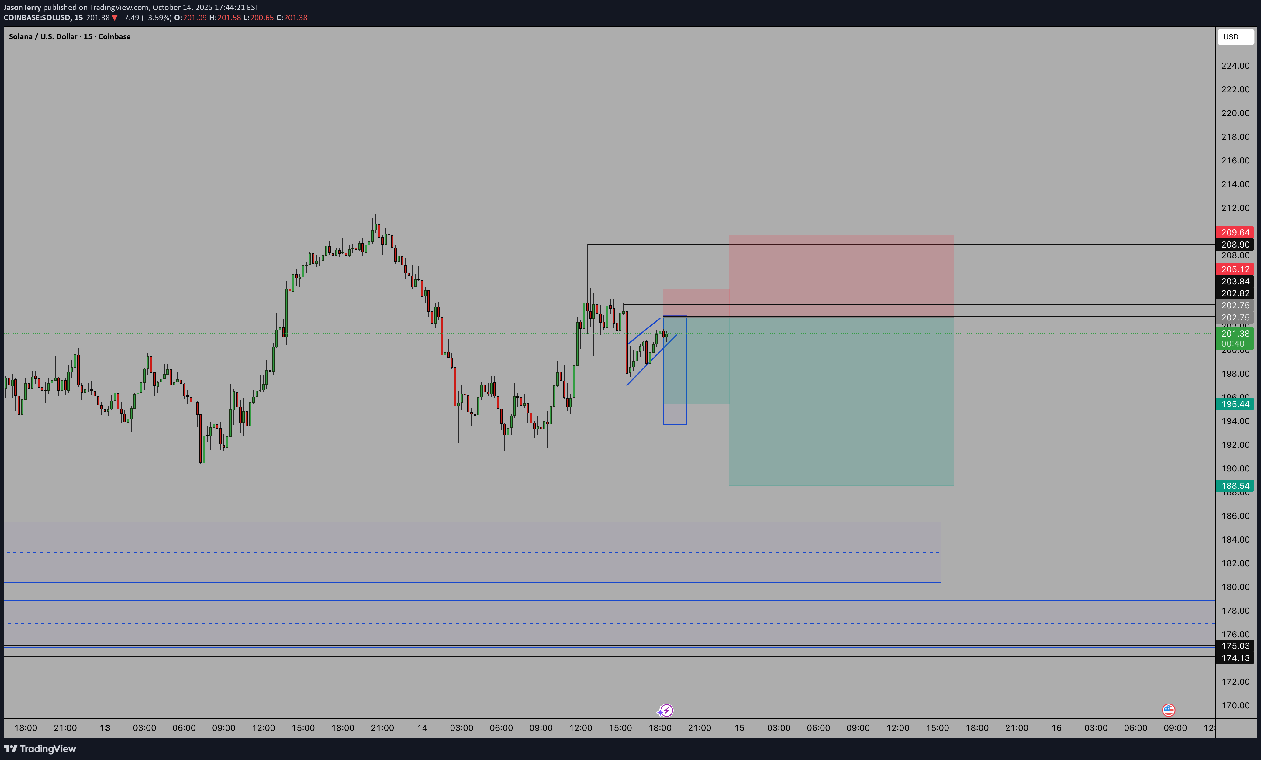 فروشSOL،تکنیکال،JasonTerry