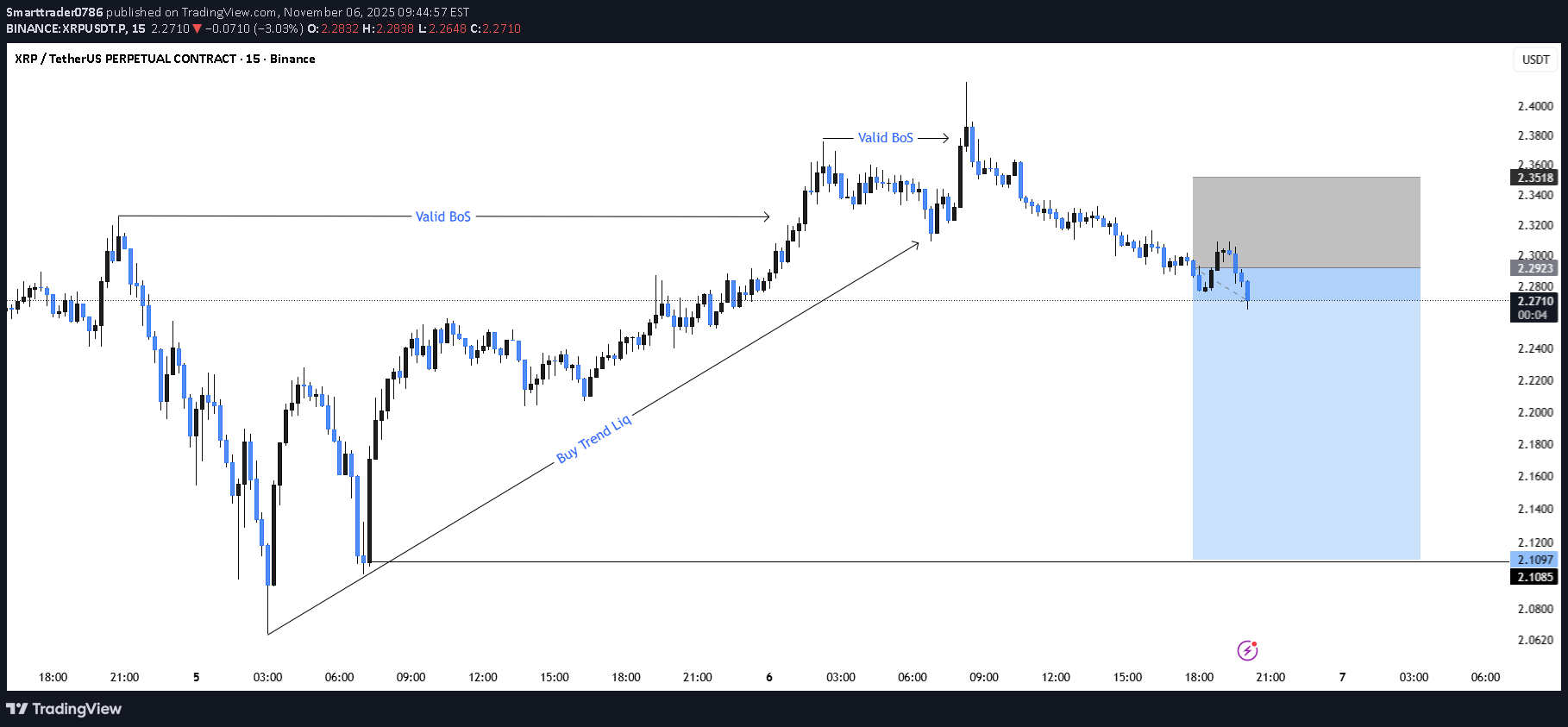 فروشXRP،تکنیکال،Smarttrader0786
