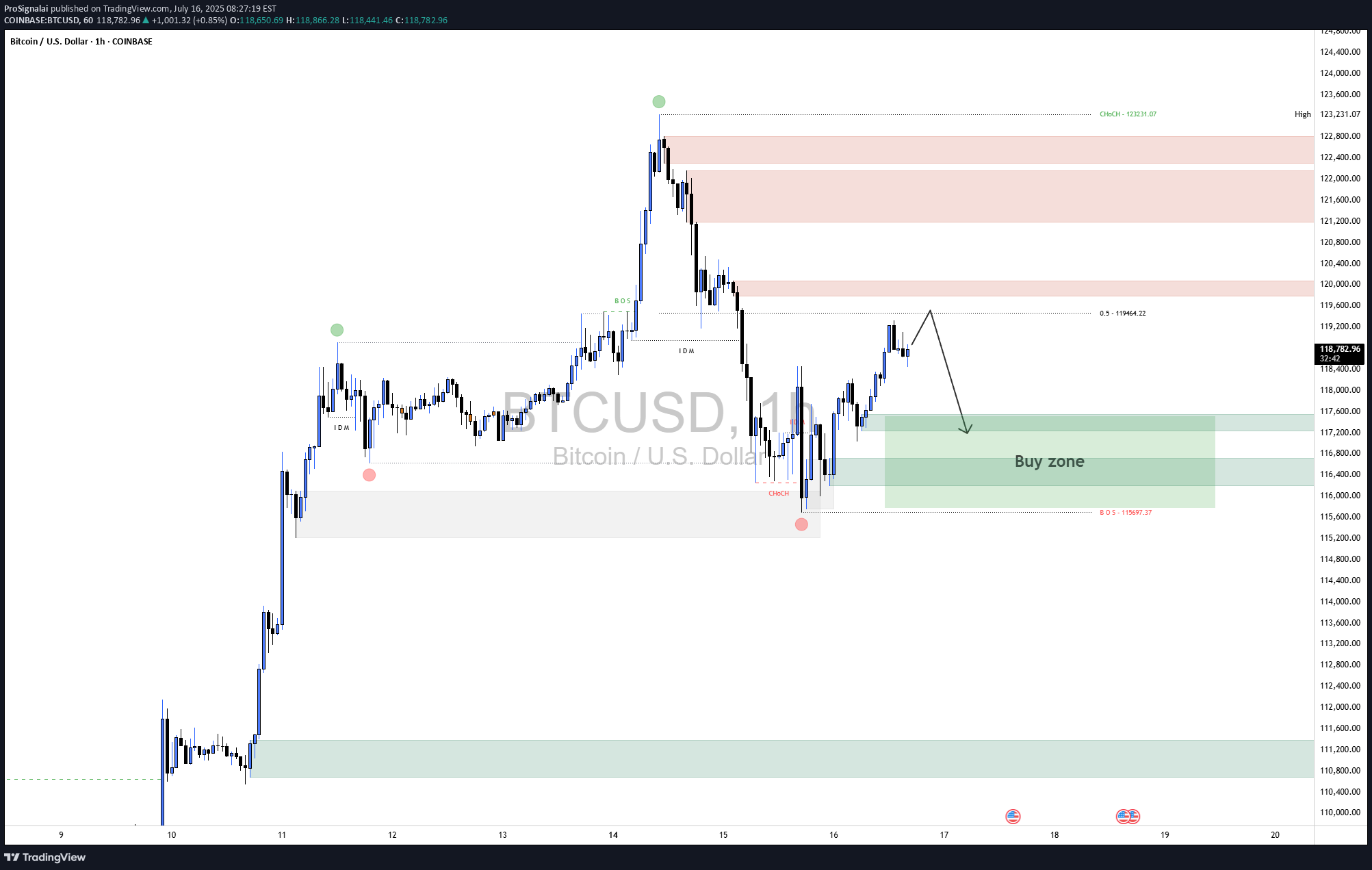 SellBTC،Technical،ProSignalai