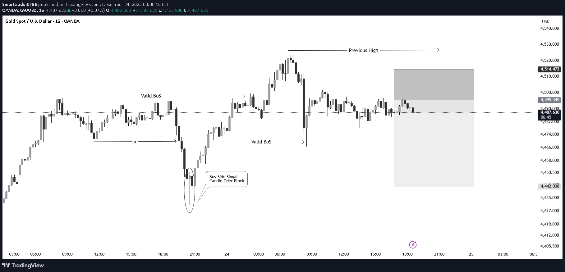 SellPAXG،Technical،Smarttrader0786