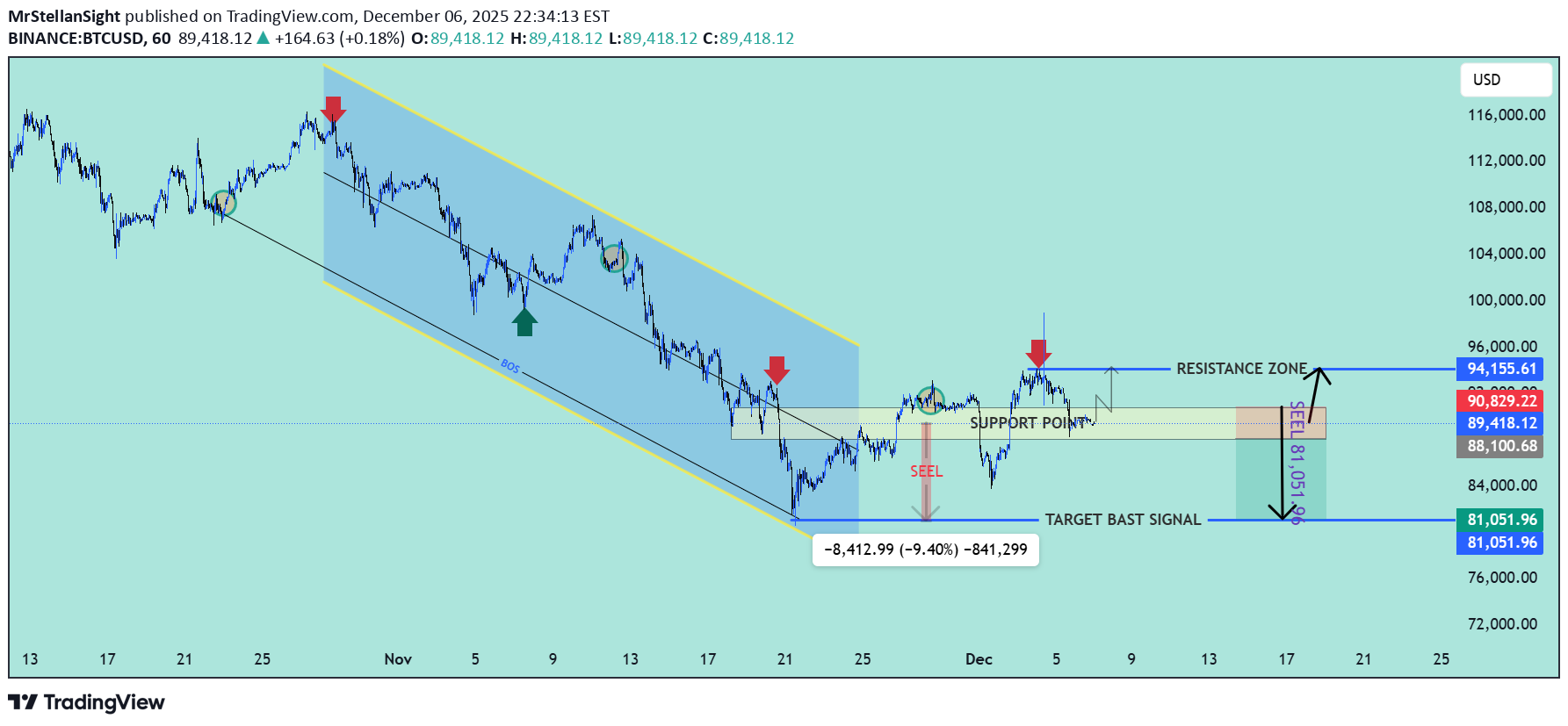 BTC،Teknik،MrStellanSight