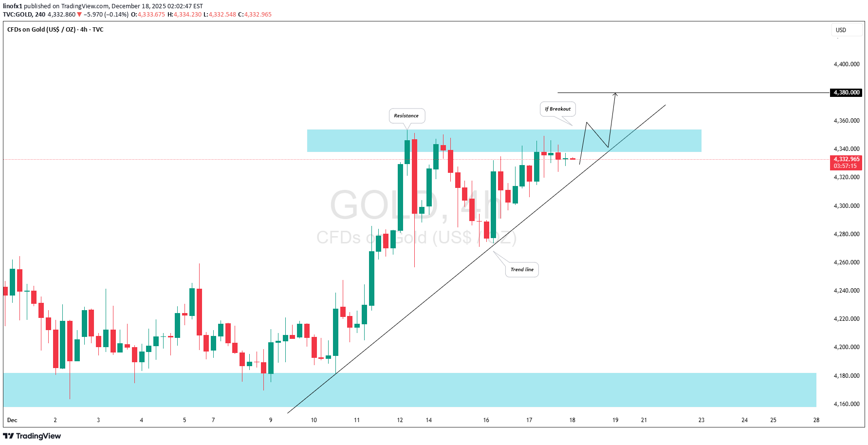 PAXG،تکنیکال،linofx1