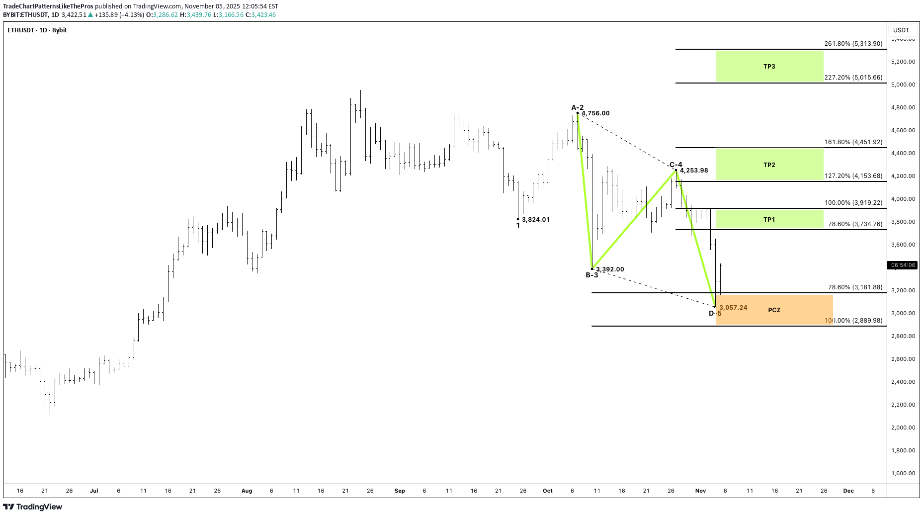 خریدETH،تکنیکال،TradeChartPatternsLikeThePros