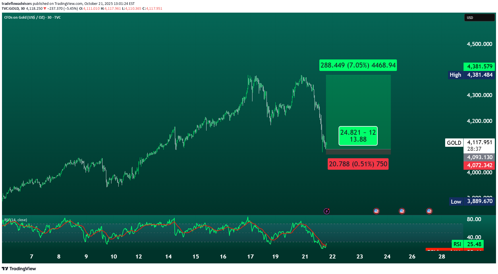 خریدPAXG،تکنیکال،tradeflowadvisors