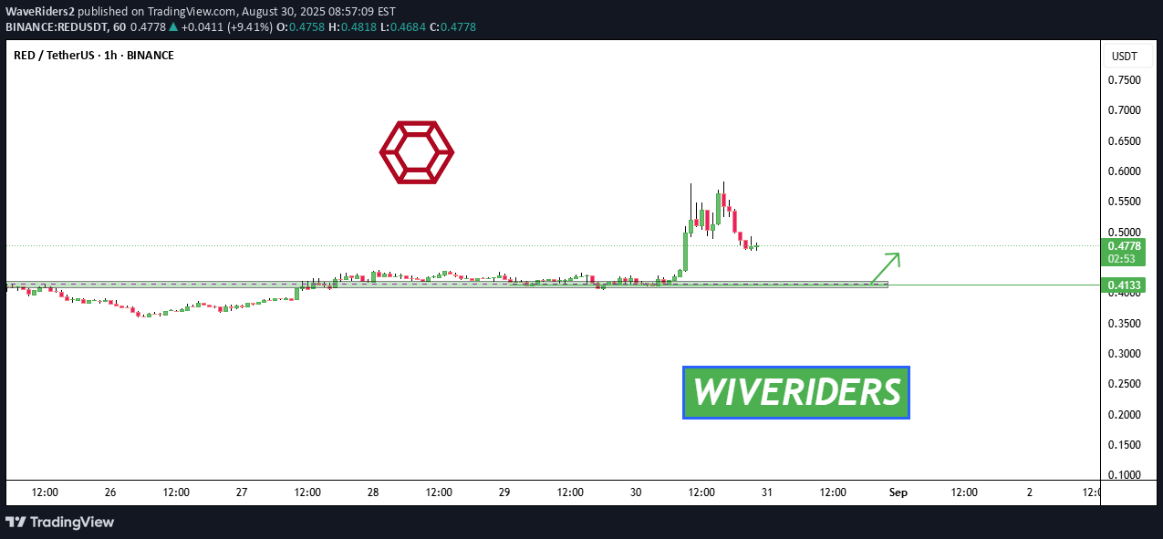 شراءRED،التحليل الفني،WaveRiders2
