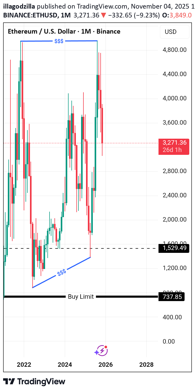 فروشETH،تکنیکال،illagodzilla