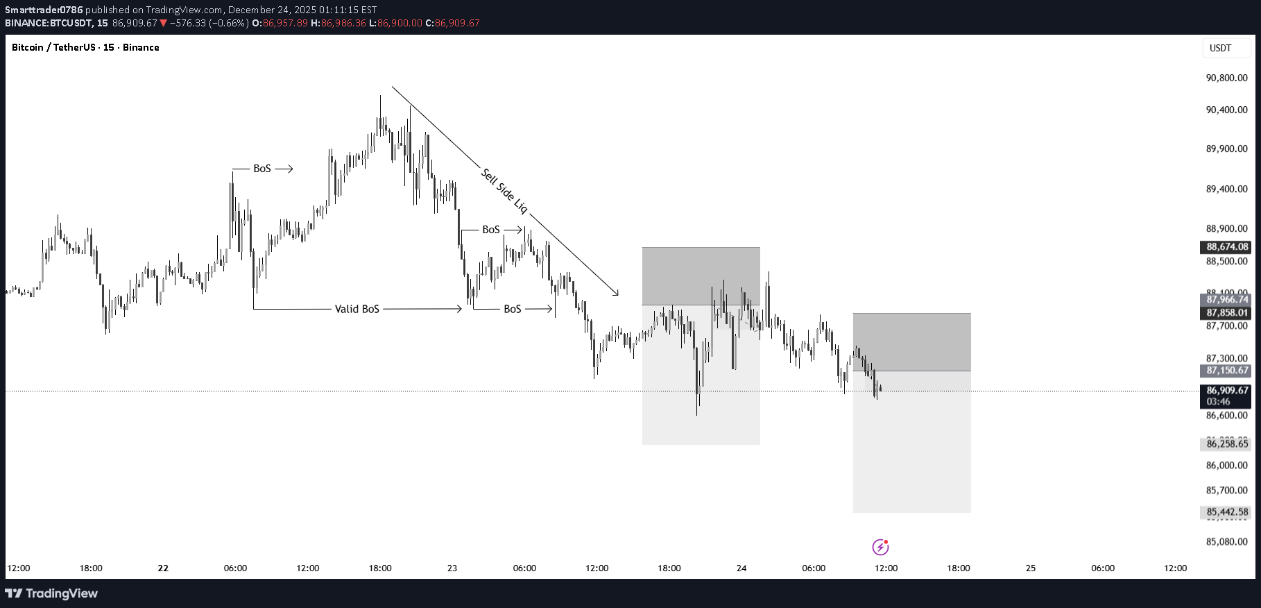 SellBTC،Technical،Smarttrader0786
