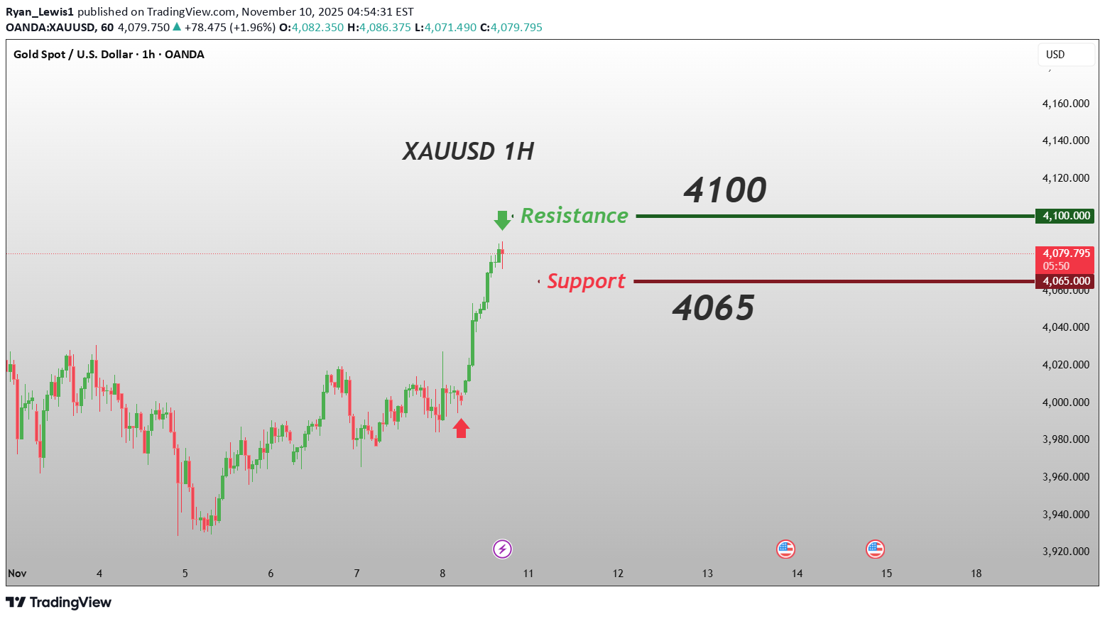 BuyPAXG،Technical،Ryan_Lewis1