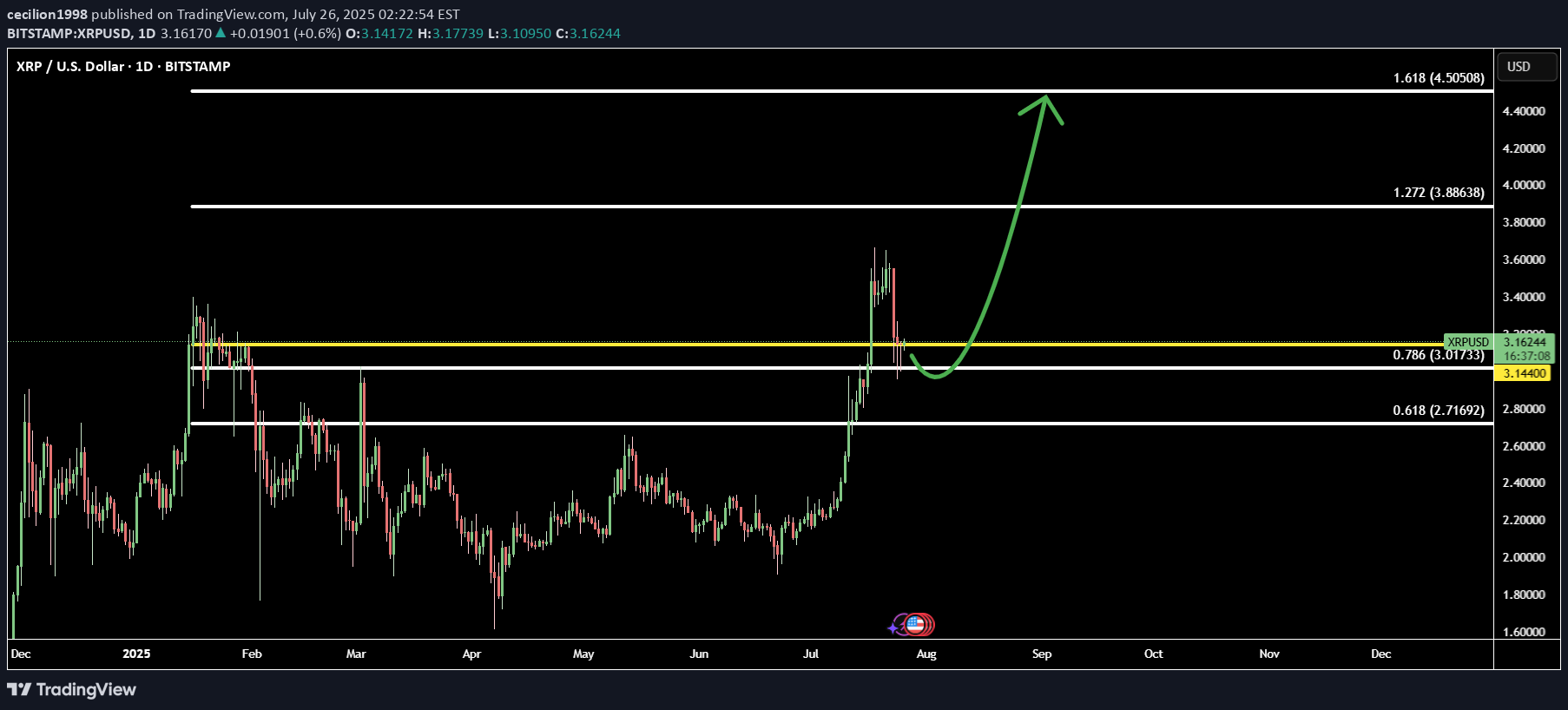 BuyXRP،Technical،cecilion1998