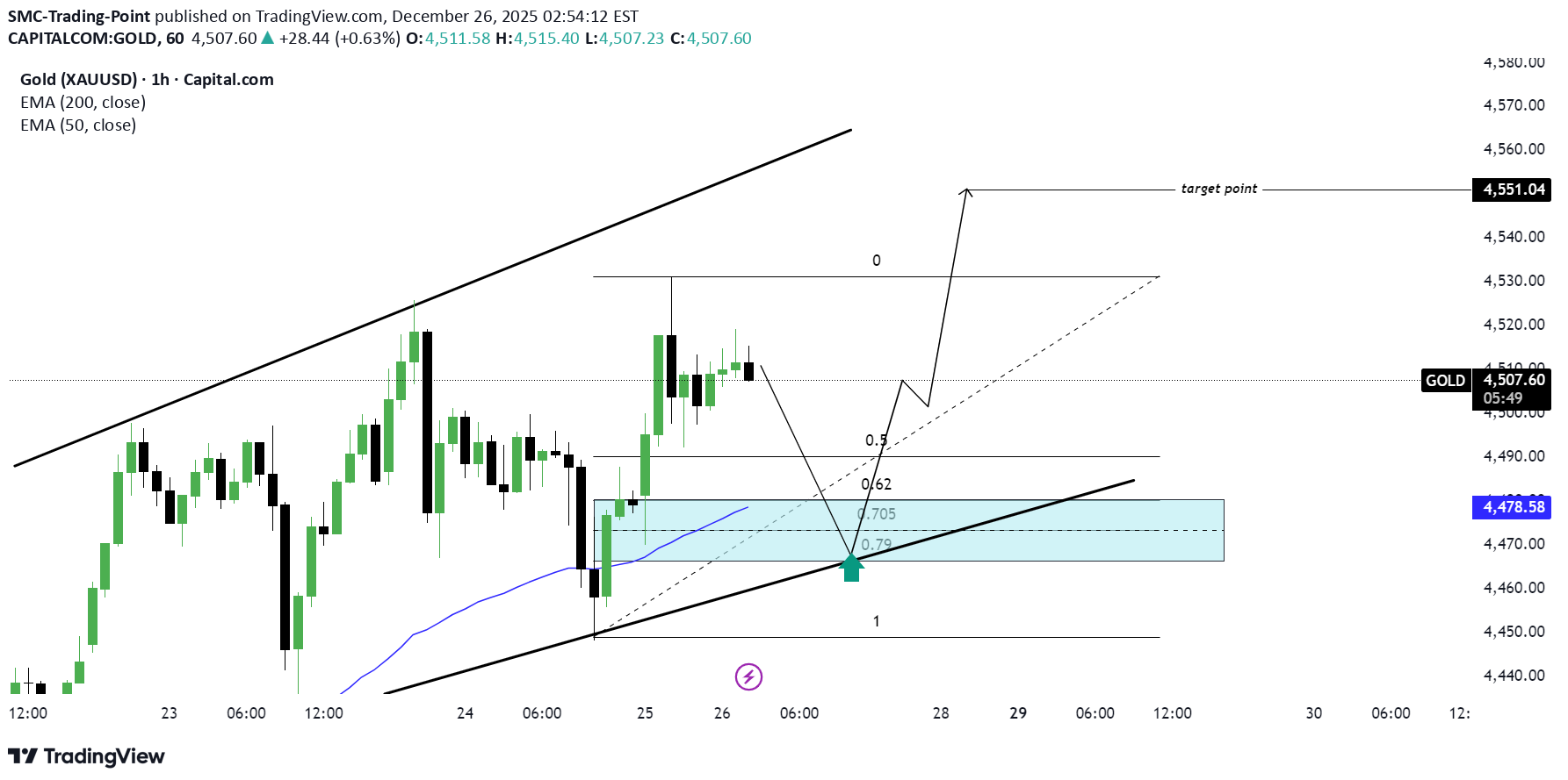 خریدPAXG،تکنیکال،SMC-Trading-Point