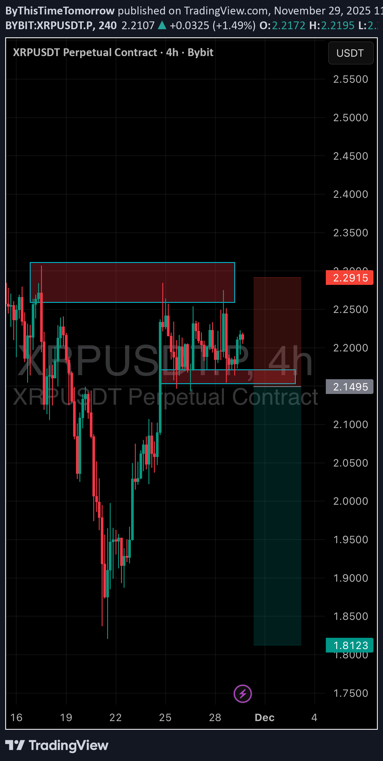 فروشXRP،تکنیکال،ByThisTimeTomorrow
