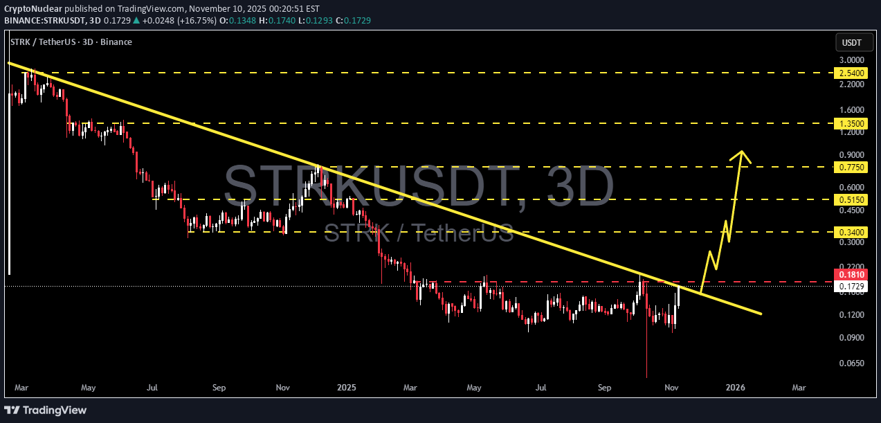 خریدSTRK،تکنیکال،CryptoNuclear