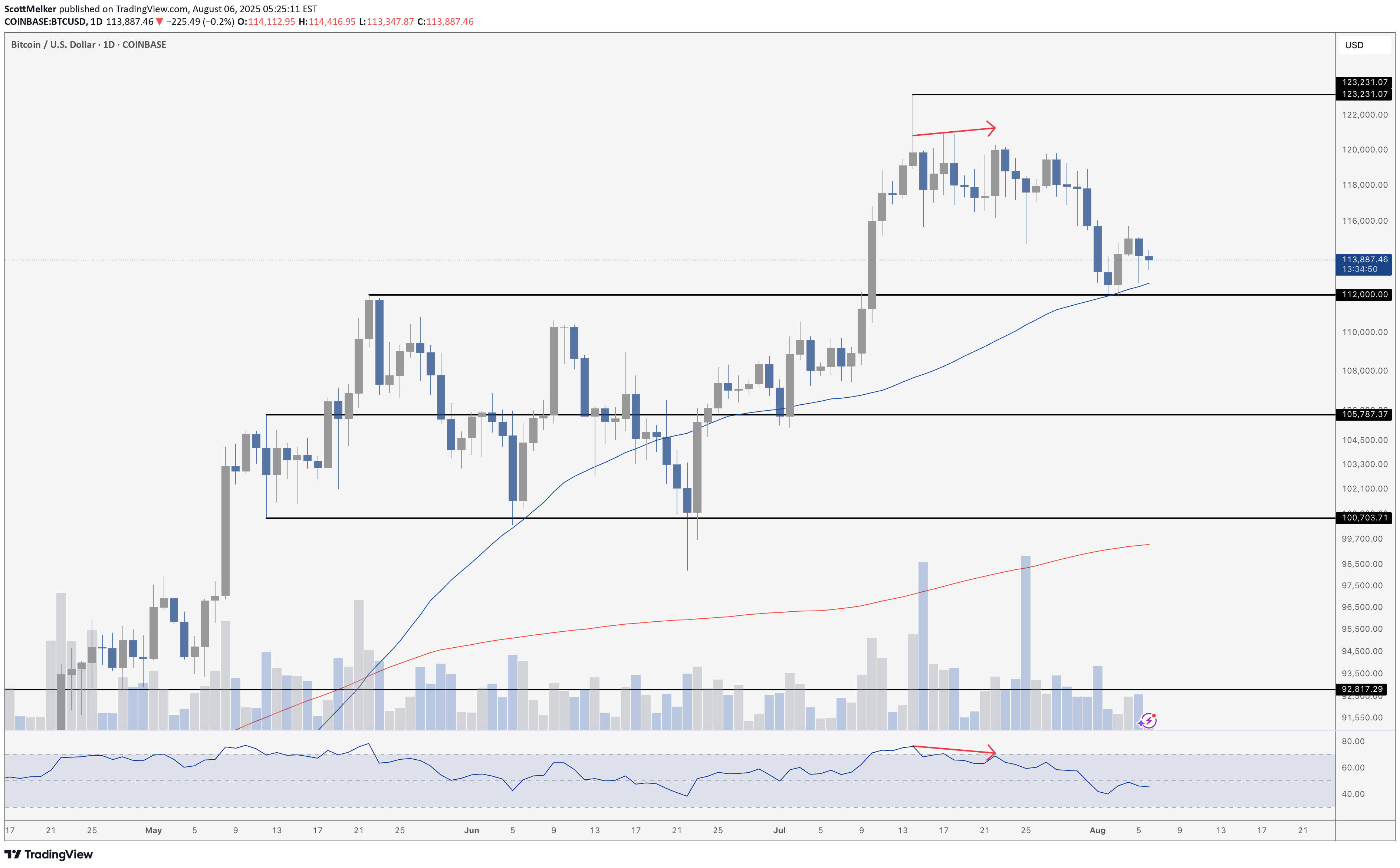 BTC،Technical،ScottMelker