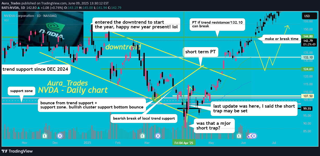 خریدNVDAX،تکنیکال،Aura_Trades