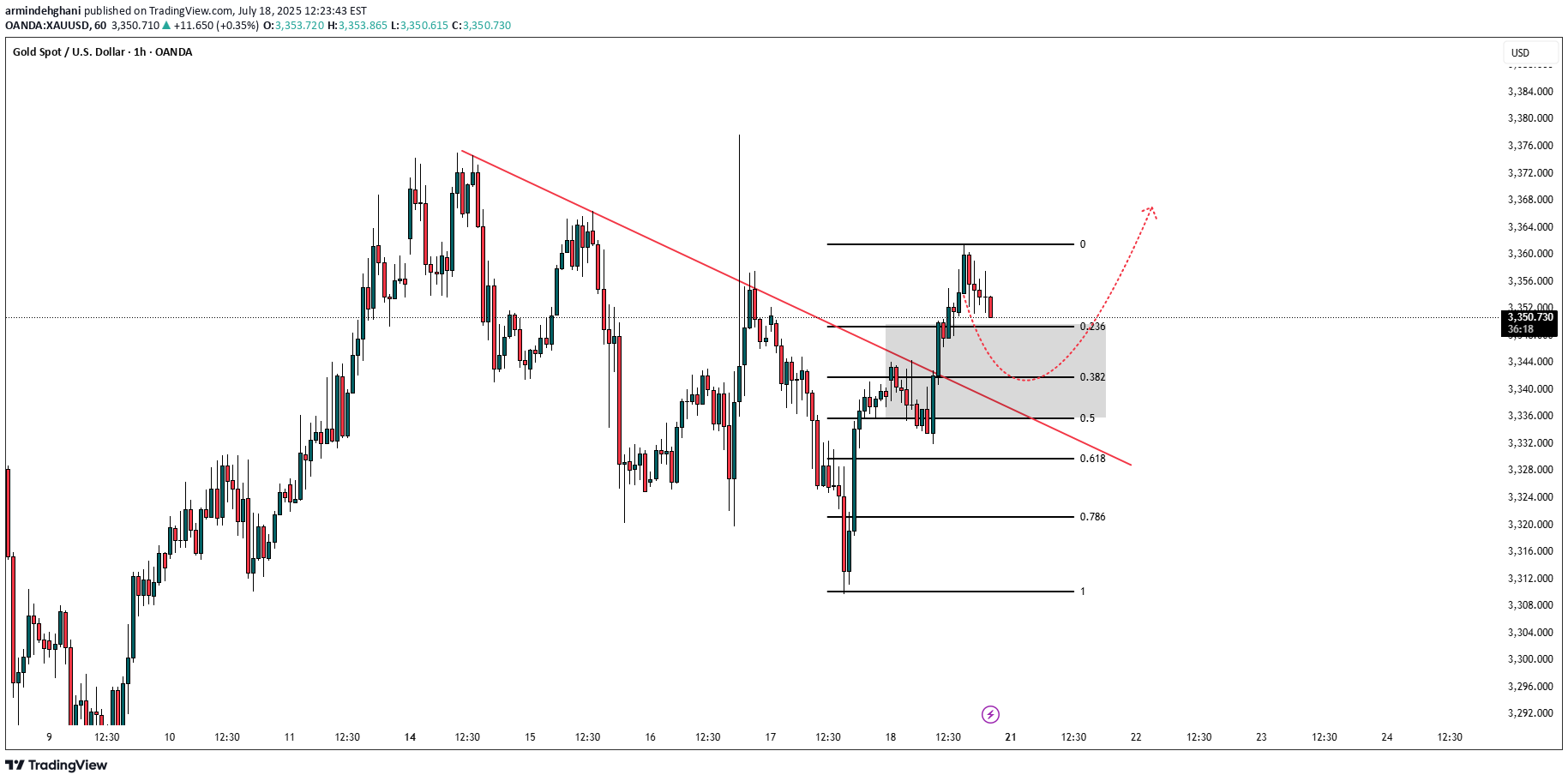 خریدPAXG،تکنیکال،armindehghani